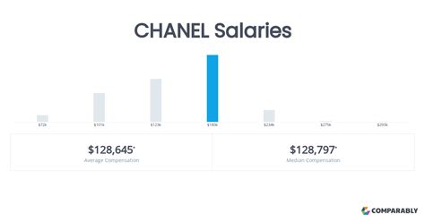 Chanel Fashion Advisor Salaries 